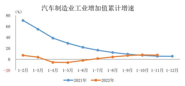 宏观数据｜2022年1-11月汽车制造业工业增加值增速有所回落