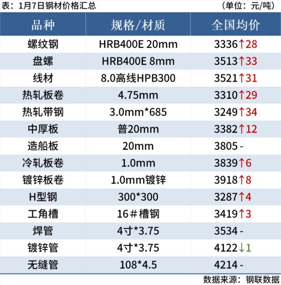 钢坯大涨50元,期钢涨超2%,钢价止跌反弹 钢坯大涨50元,期钢涨超2%,钢价止跌反弹