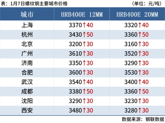 钢坯大涨50元,期钢涨超2%,钢价止跌反弹 钢坯大涨50元,期钢涨超2%,钢价止跌反弹