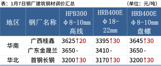钢坯大涨50元,期钢涨超2%,钢价止跌反弹 钢坯大涨50元,期钢涨超2%,钢价止跌反弹