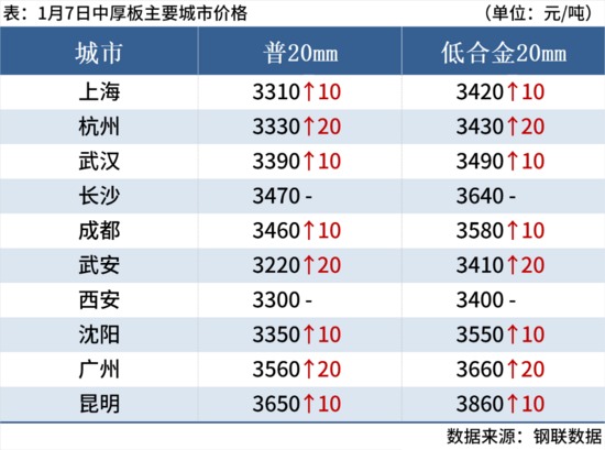 钢坯大涨50元,期钢涨超2%,钢价止跌反弹 钢坯大涨50元,期钢涨超2%,钢价止跌反弹