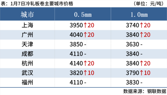 钢坯大涨50元,期钢涨超2%,钢价止跌反弹 钢坯大涨50元,期钢涨超2%,钢价止跌反弹