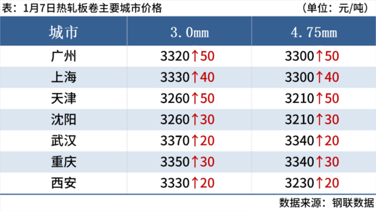 钢坯大涨50元,期钢涨超2%,钢价止跌反弹 钢坯大涨50元,期钢涨超2%,钢价止跌反弹
