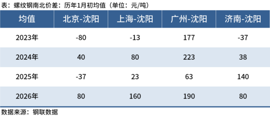 1月东北建材南下总量缩减,螺纹华北占比超九成 1月东北建材南下总量缩减,螺纹华北占比超九成