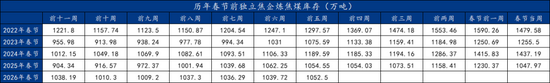 焦煤盘面涨停，冬储行情虽迟但到