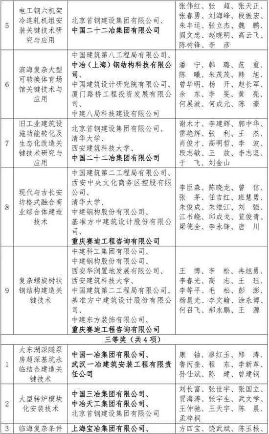 中国中冶荣获17项2025年工程建设科学技术奖 中国中冶荣获17项2025年工程建设科学技术奖