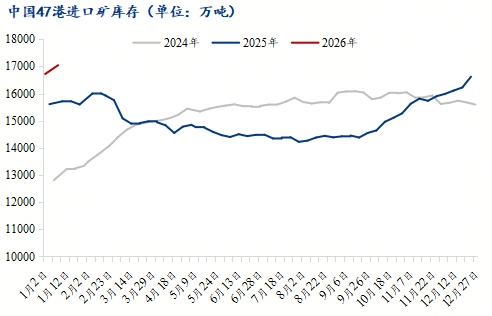 铁水产量环比增加，短期铁矿石价格或高位震荡