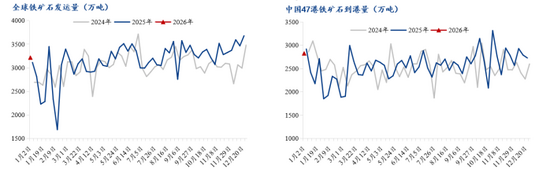 铁水产量环比增加，短期铁矿石价格或高位震荡