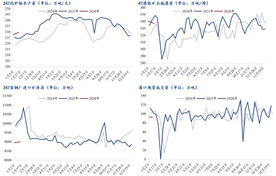 铁水产量环比增加，短期铁矿石价格或高位震荡