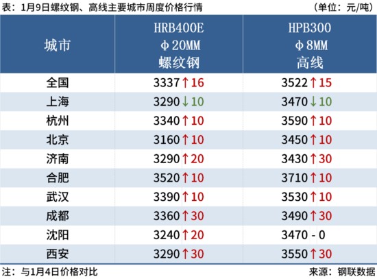 钢坯跌10元，高成本托底，钢价或涨跌有限
