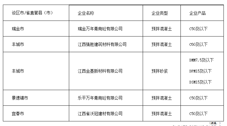 江西省预拌混凝土和预拌砂浆生产企业及产品目录（2023年第一批）公示