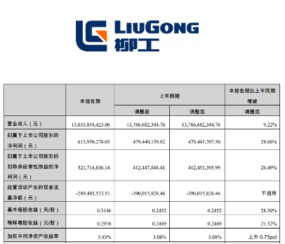 营利双增！柳工集团2023上半年海外业务营业收入超150亿元