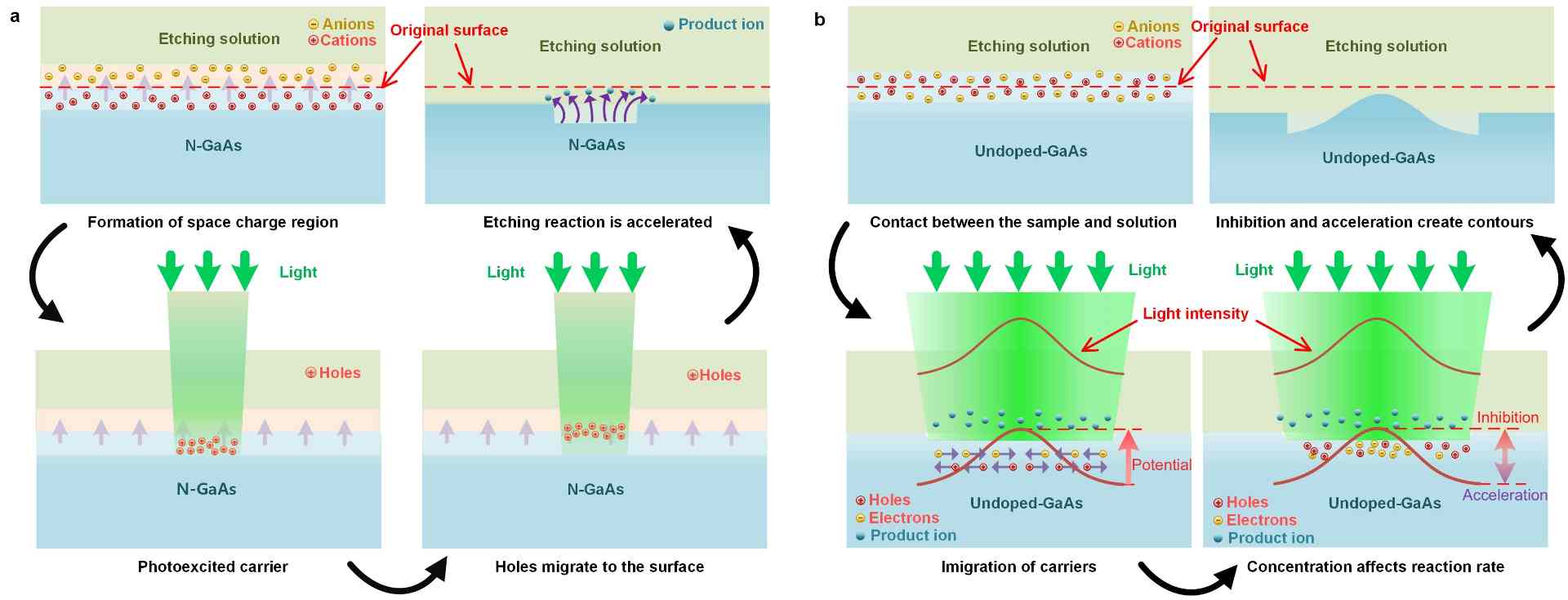 华中科技大学机械学院团队国际上首次发现反常光电化学刻蚀效应