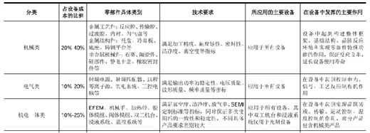 机加厂必看：如何找准半导体设备的千亿隐形赛道