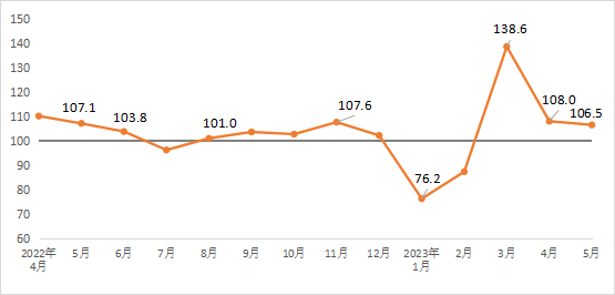 2023年5月建筑材料工业景气指数（MPI）――5月份建筑材料工业运行继续恢复