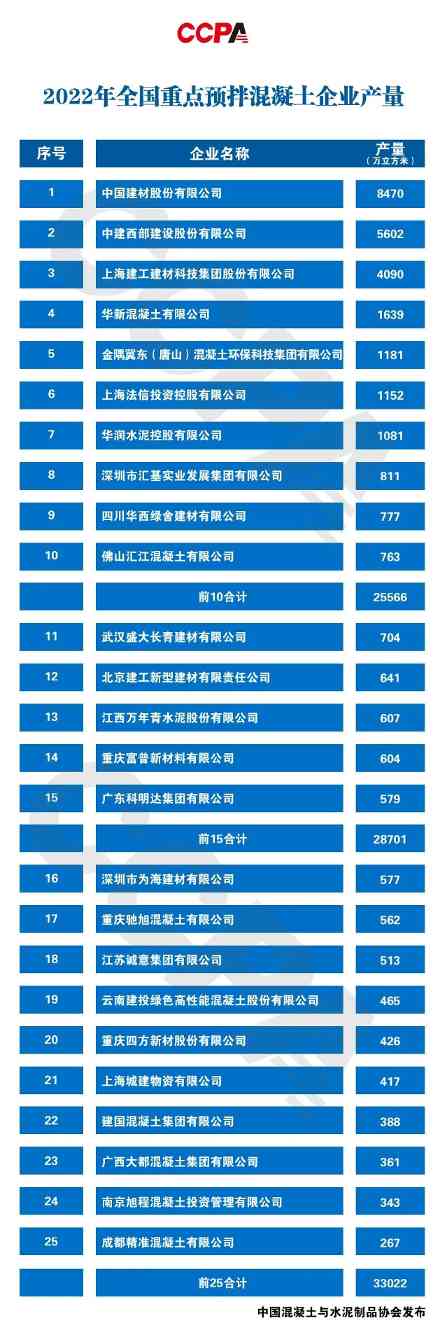 2022年度全国预拌混凝土十强企业授牌 2022年度全国预拌混凝土十强企业授牌