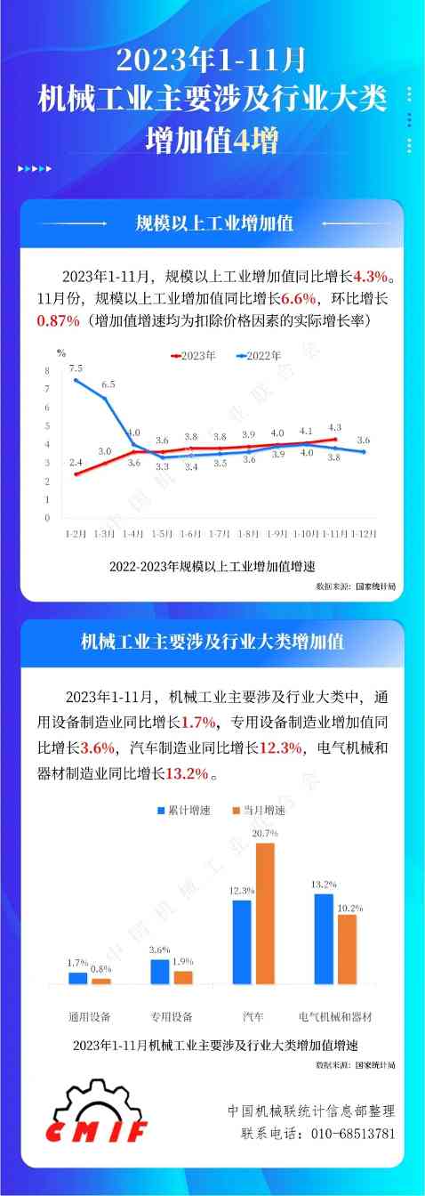2023年1-11月机械工业主要涉及行业大类增加值4增