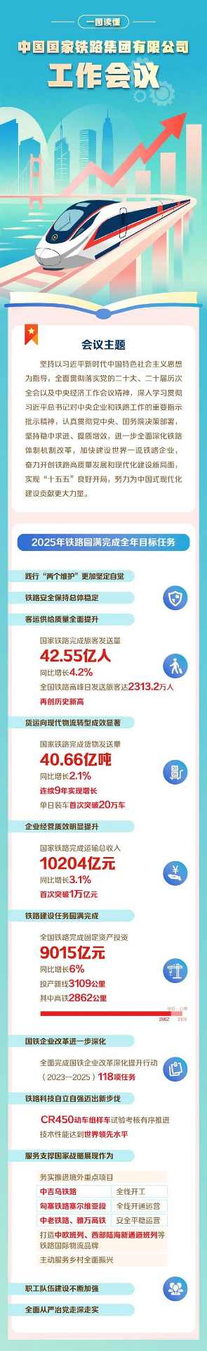 划重点!一图读懂国铁集团工作会议! 划重点!一图读懂国铁集团工作会议!