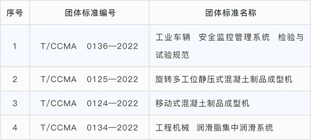 四项工程机械团体标准荣获2023年团体标准应用示范项目