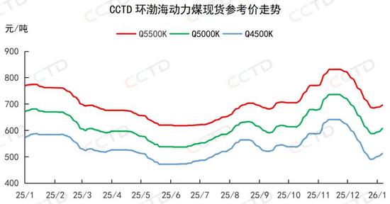 北方港口库存连降,煤价反弹能否持续? 北方港口库存连降,煤价反弹能否持续?