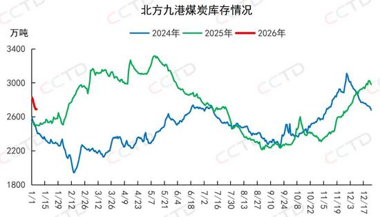 北方港口库存连降,煤价反弹能否持续? 北方港口库存连降,煤价反弹能否持续?