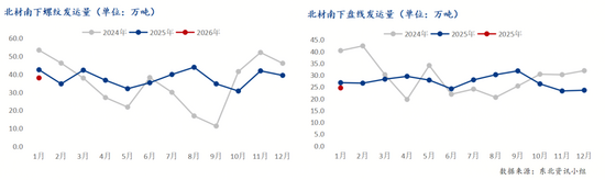 1月东北建材南下总量缩减,螺纹华北占比超九成 1月东北建材南下总量缩减,螺纹华北占比超九成