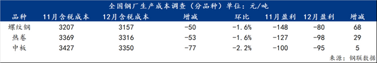 2025年12月全国钢厂生产成本调研报告 2025年12月全国钢厂生产成本调研报告