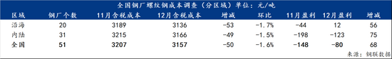 2025年12月全国钢厂生产成本调研报告 2025年12月全国钢厂生产成本调研报告