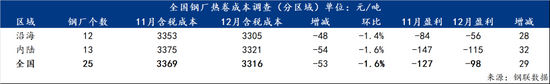2025年12月全国钢厂生产成本调研报告 2025年12月全国钢厂生产成本调研报告