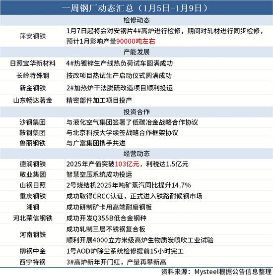 一周钢厂动态汇总(1月5日-1月9日) 一周钢厂动态汇总(1月5日-1月9日)