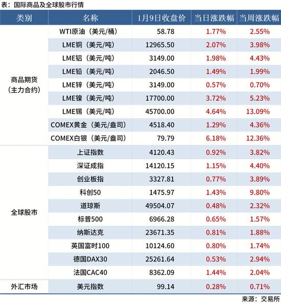 【宏观周报】我国加强两用物项对日出口管制,光伏出口退税取消 【宏观周报】我国加强两用物项对日出口管制,光伏出口退税取消