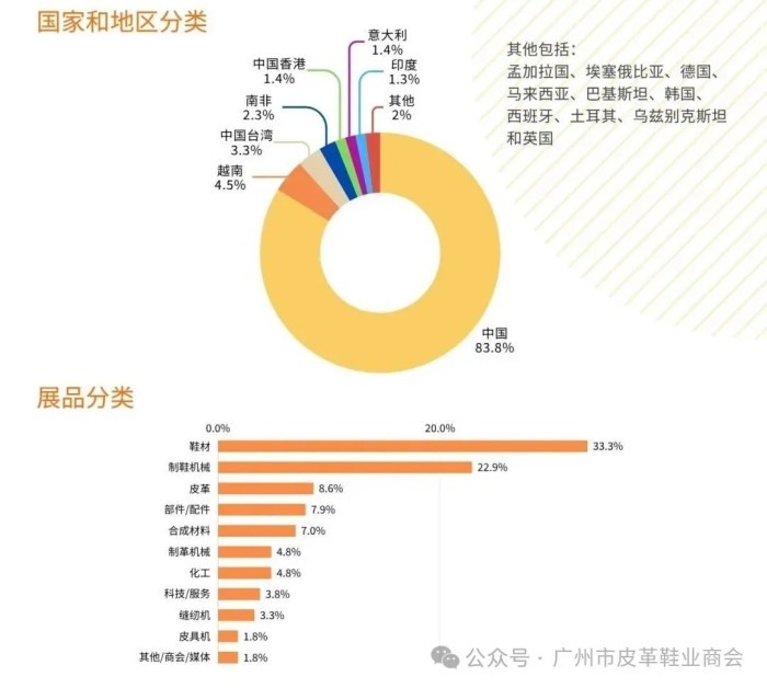 2026年5月20-22日显辉展邀您与全球鞋业精英共赴产业升级之约！ 第33届广州鞋革工业展暨成品展展后报告速览