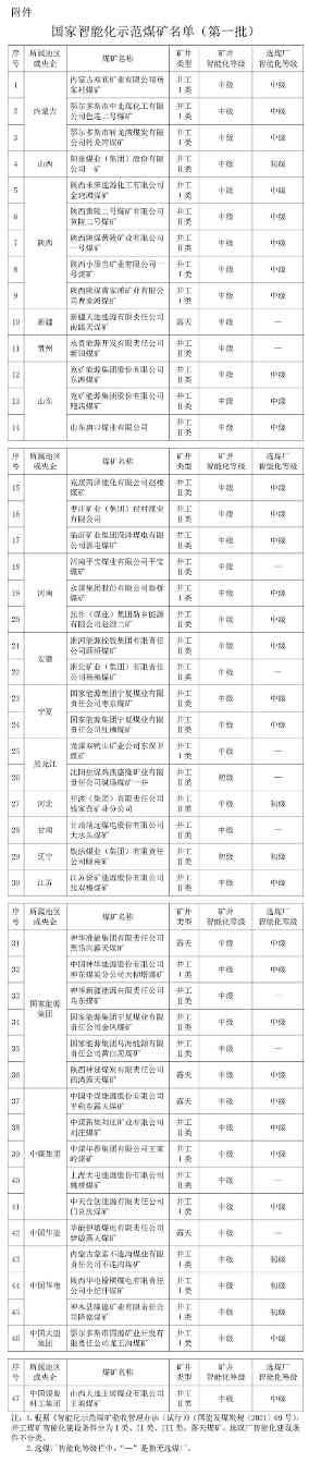 公示!47处煤矿拟认定为第一批国家智能化示范煤矿 公示!47处煤矿拟认定为第一批国家智能化示范煤矿