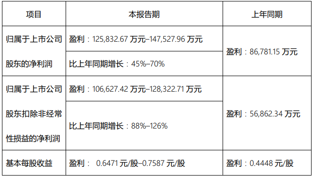 同比增长45%至70%！柳工2024年净利润预计12.58亿元至14.75亿元
