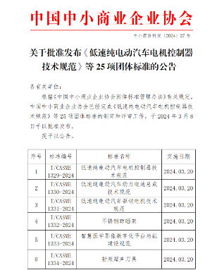 中国中小商业企业协会关于批准发布《低速纯电动汽车电机控制器技术规范》等25项团体标准的公告?