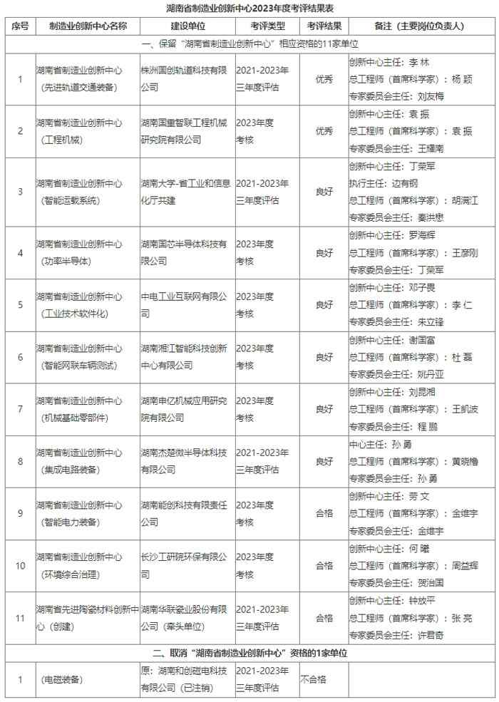 省工信厅公布湖南省制造业创新中心2023年度考评结果