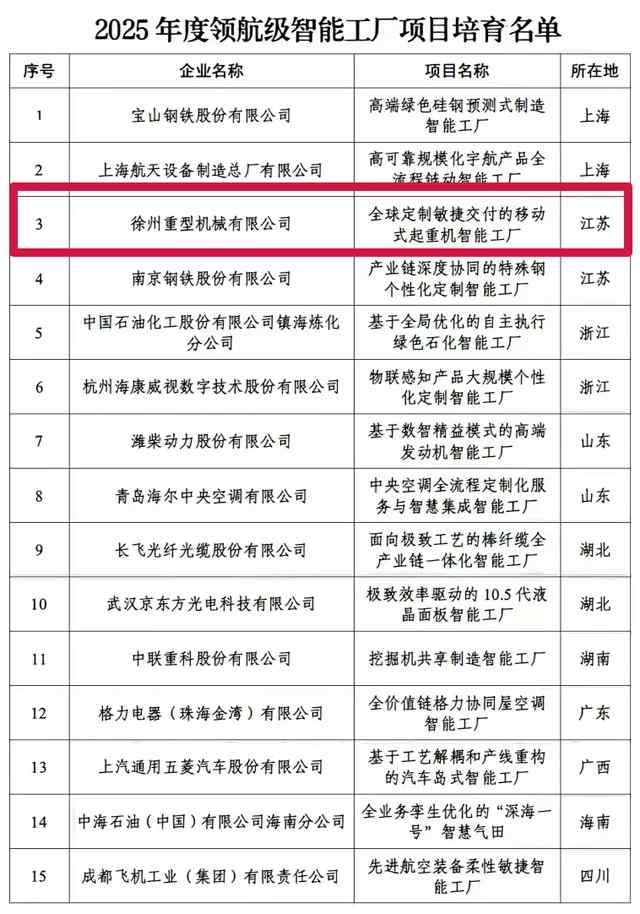 首批领航级智能工厂名单，徐工荣耀入选！