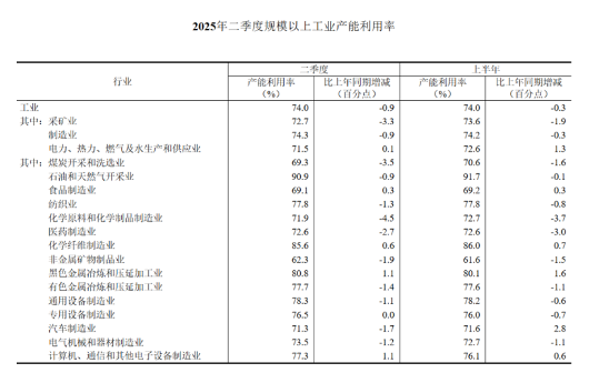 【数据发布】2025年二季度全国规模以上工业产能利用率为74.0%