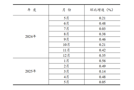 【数据发布】2025年1―5月份全国固定资产投资增长3.7%
