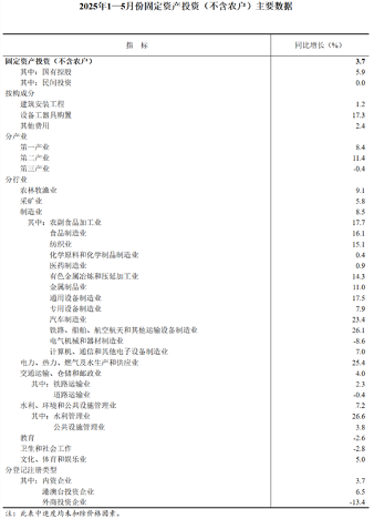 【数据发布】2025年1―5月份全国固定资产投资增长3.7%