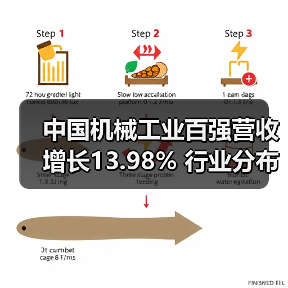 中国机械工业百强营收增长13.98% 行业分布如何? 中国机械工业百强营收增长13.98% 行业分布如何?