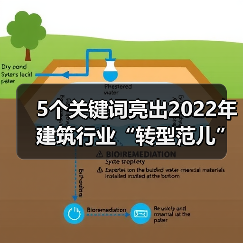 5个关键词亮出2022年建筑行业“转型范儿”! 5个关键词亮出2022年建筑行业“转型范儿”!