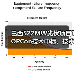 巴西522MW光伏项目TOPCon技术中标,技术优势引领市场 巴西522MW光伏项目TOPCon技术中标,技术优势引领市场